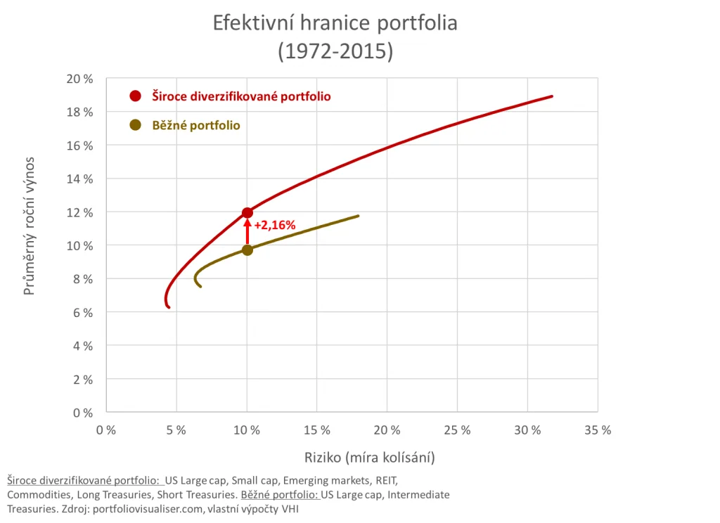 Efektivní hranice portfolia