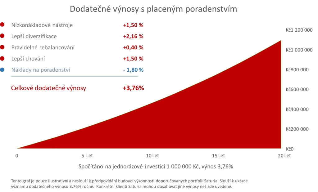 Dodatečné výnosy s placeným poradenstvím