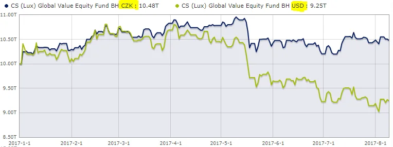 CS global value equity zajištěný vs. nezajištěný r. 2017