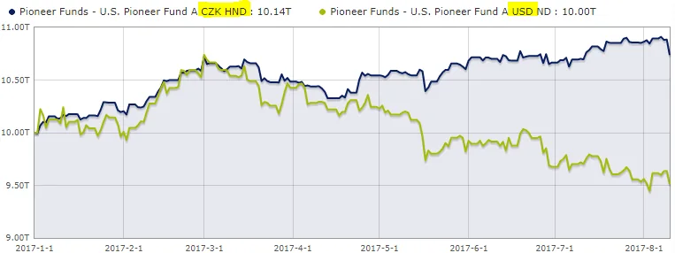 US pioneer fund zajištěný vs. nezajištěný r. 2017