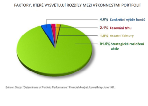 Faktory výkonnosti investičního portfolia