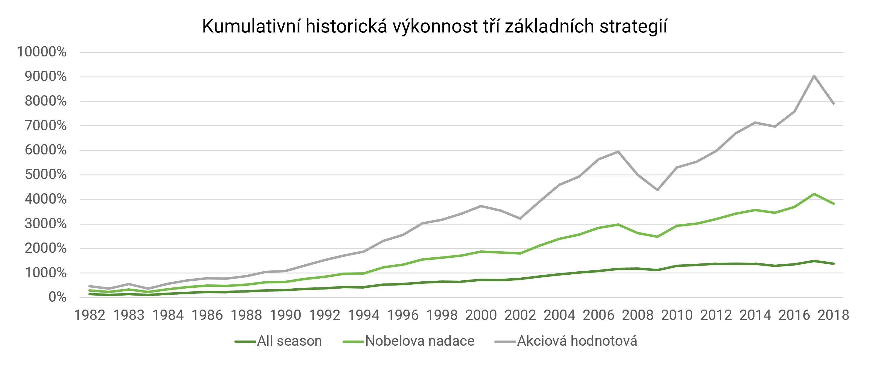 Kumulativní výkonnost základních 3 portfolií