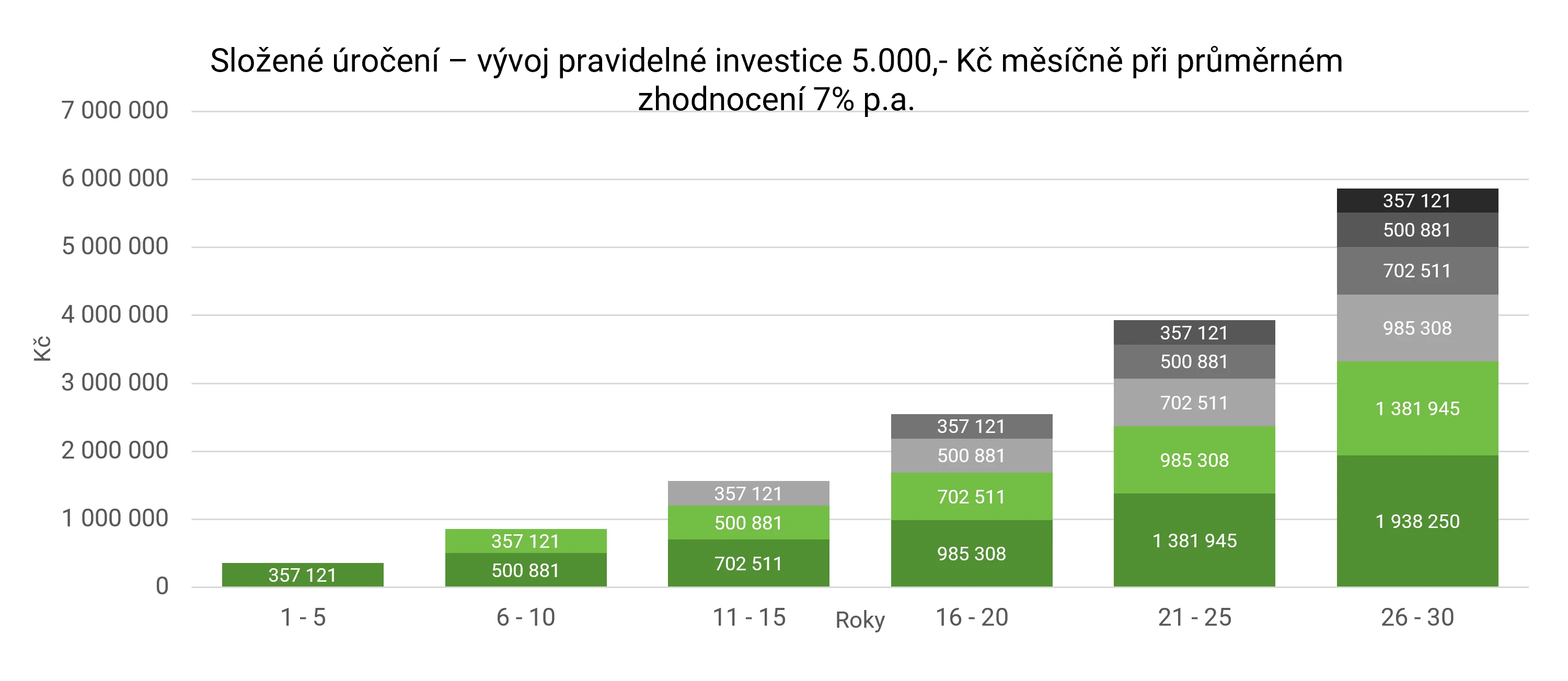 Složené úročení