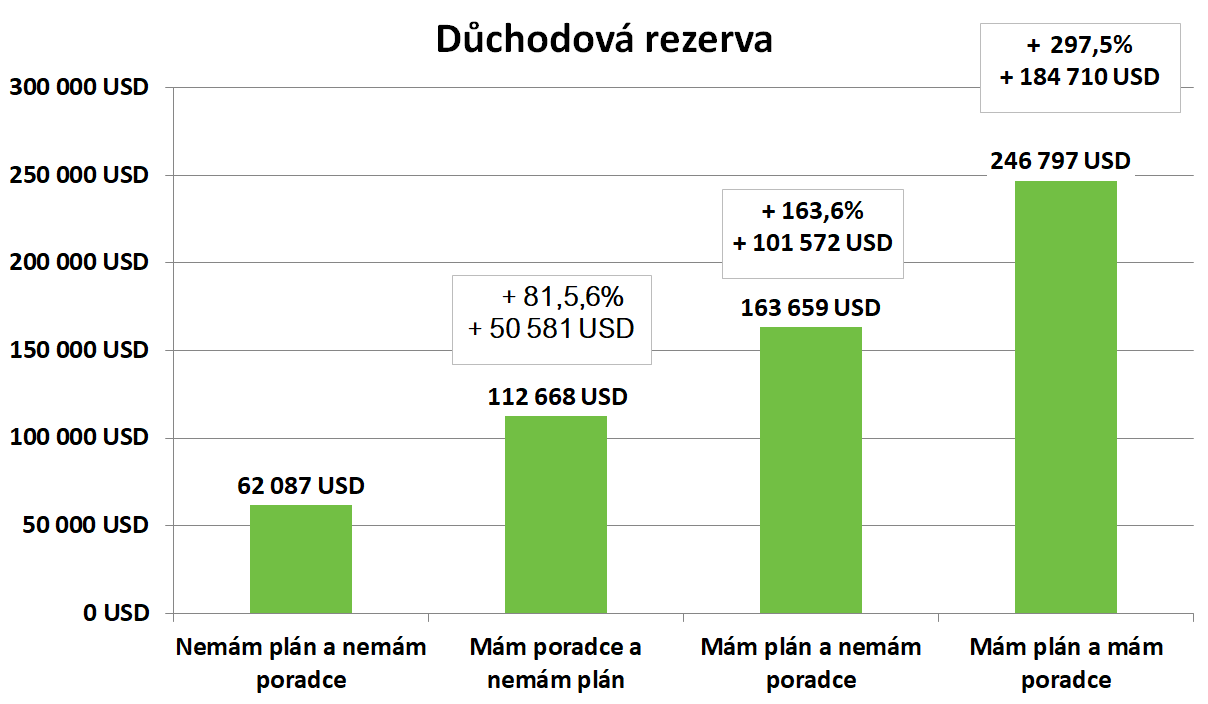 Výše rezervy na důchod dle přístupu k plánování