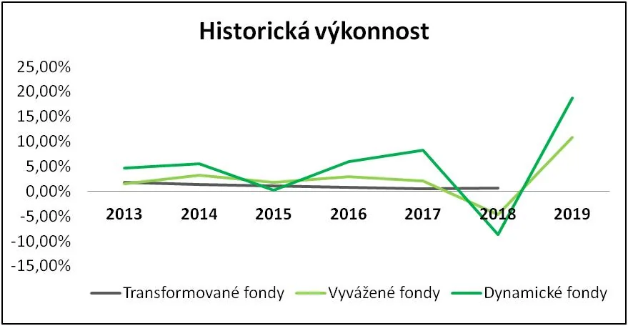 historická výkonnost penzijních fondů