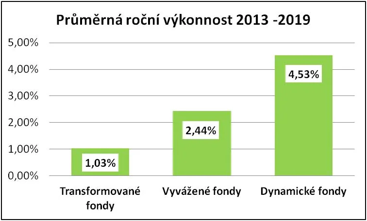 Výkonnost penzijních fondů