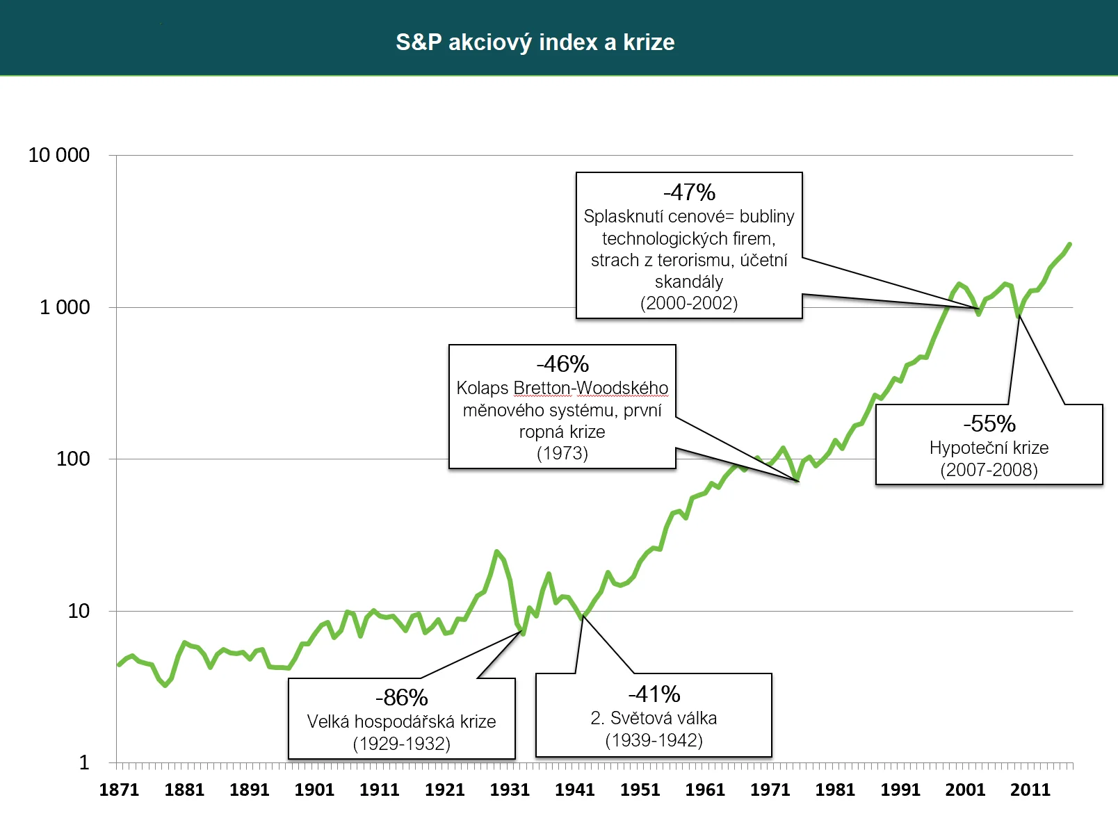 S&P index a krize