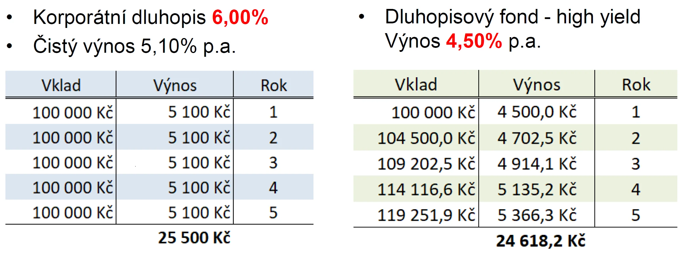 Dluhopis vs. dluhopisový fond