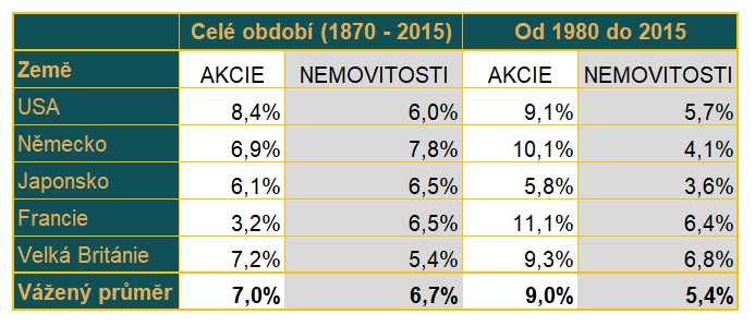 studie The Rate of Return on Everything, 1870–2015
