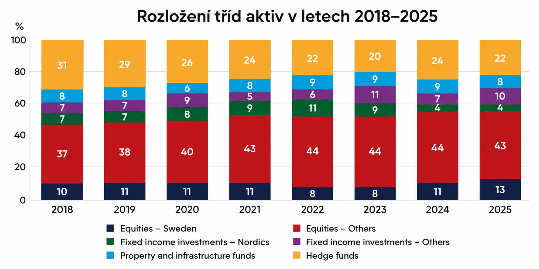 Nobelova strategie – rozložení tříd aktiv Nobelovy nadace v letech 2018–2025.
