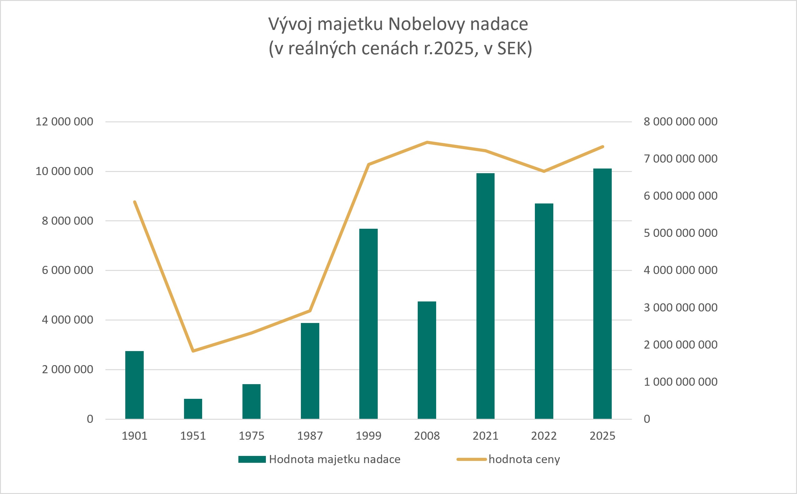 Nobelova strategie – vývoj majetku a hodnoty Nobelovy ceny v letech 1901–2025.